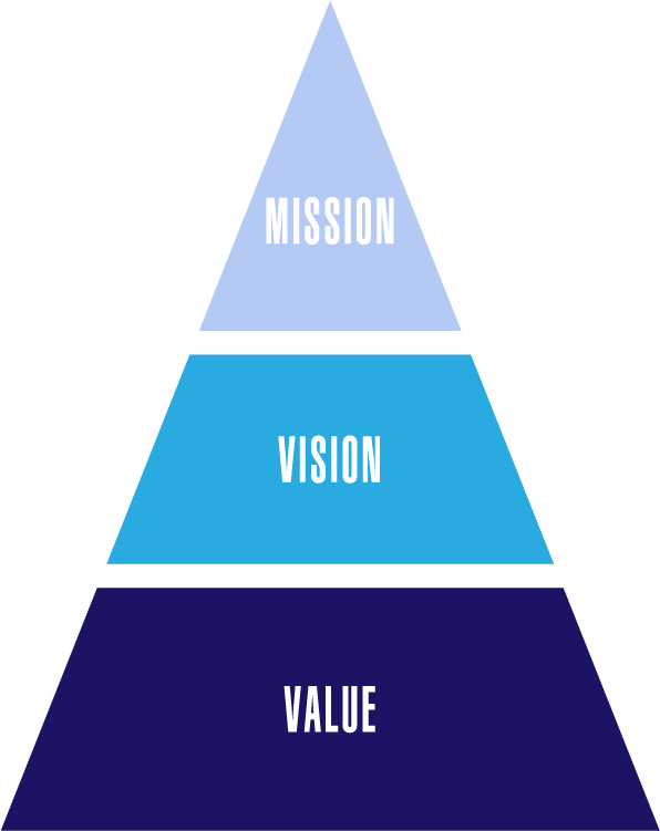 「MISSION」「VISION」「VALUE」